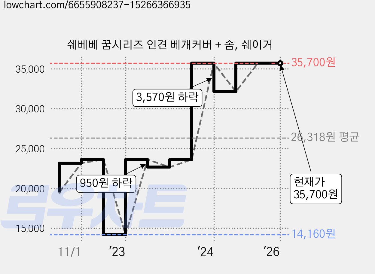 쉐베베 꿈시리즈 인견 베개커버 + 솜, 쉐이거 가격 변동 차트, 현재가 35,700원, 역대최저가