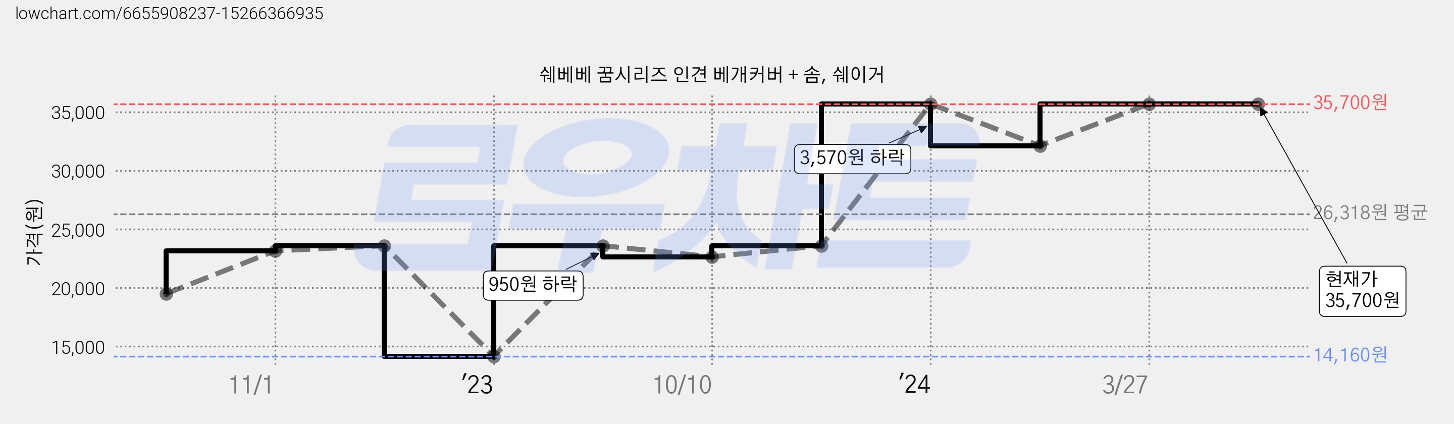 쉐베베 꿈시리즈 인견 베개커버 + 솜, 쉐이거 가격 변동 차트, 현재가 35,700원, 역대최저가