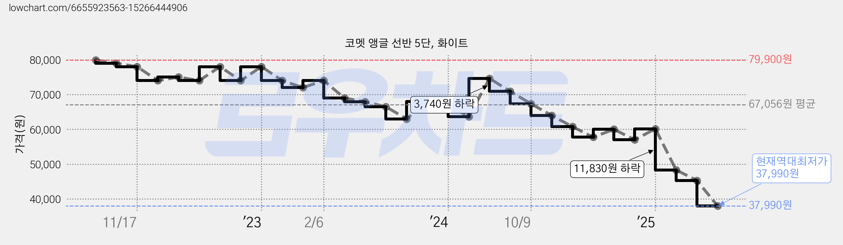 코멧 앵글 선반 5단, 화이트 가격 변동 차트, 현재가 37,990원, 역대최저가