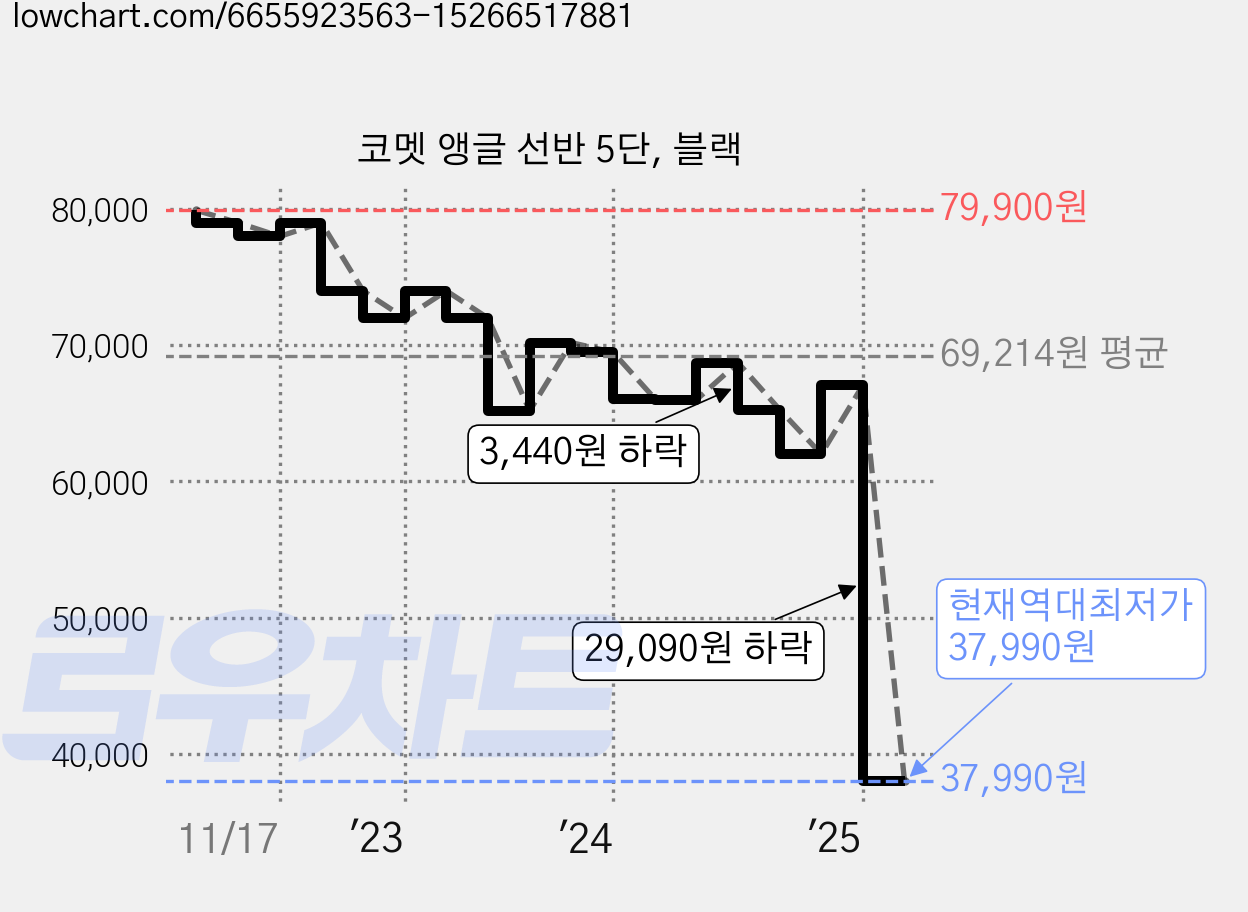 코멧 앵글 선반 5단, 블랙 가격 변동 차트, 현재가 37,990원, 역대최저가