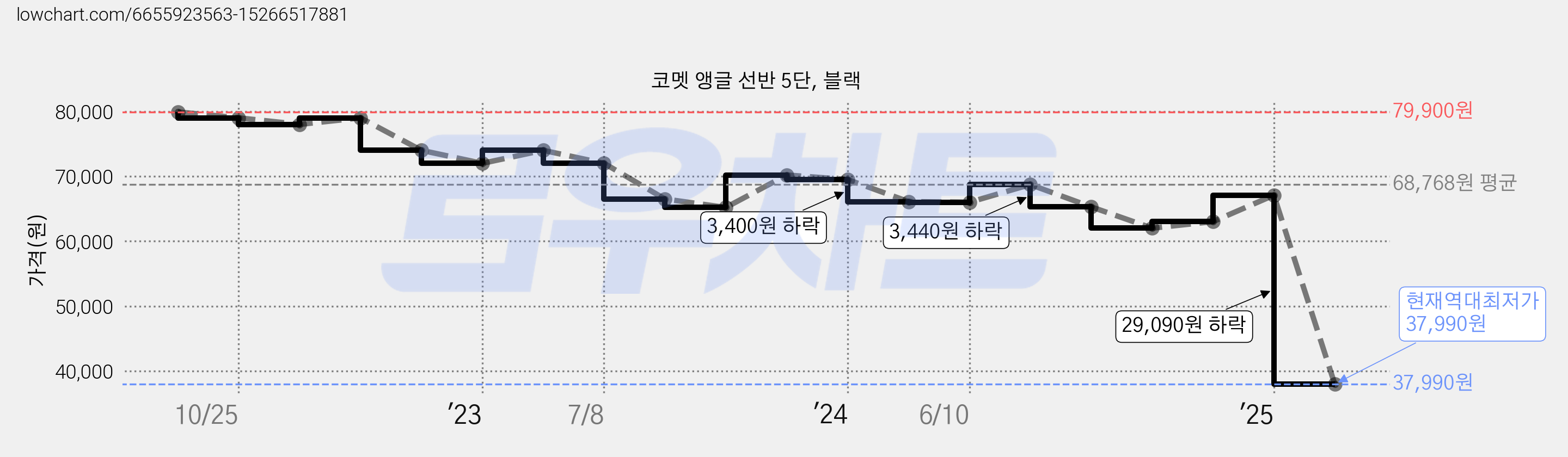 코멧 앵글 선반 5단, 블랙 가격 변동 차트, 현재가 37,990원, 역대최저가