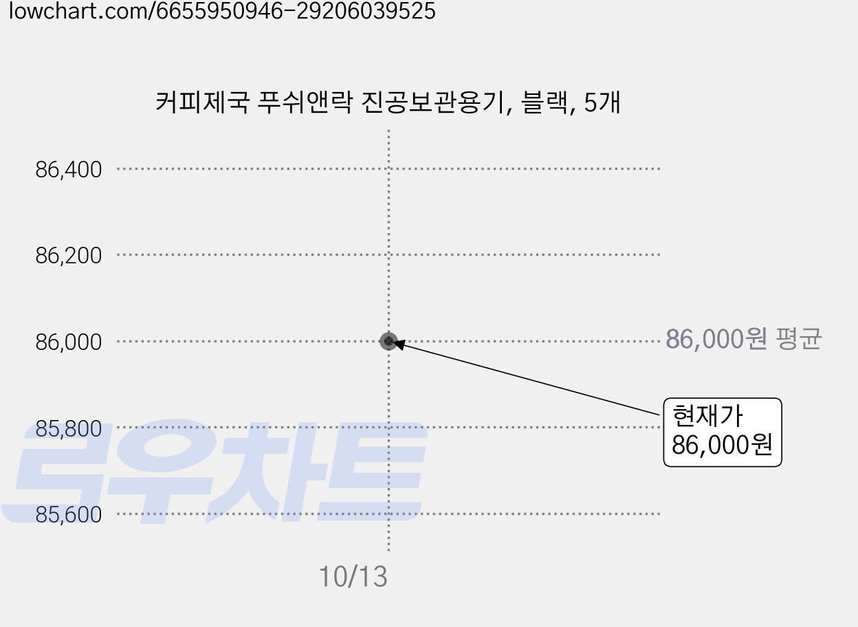 커피제국 푸쉬앤락 진공보관용기, 블랙, 5개 가격 변동 차트, 현재가 86,000원