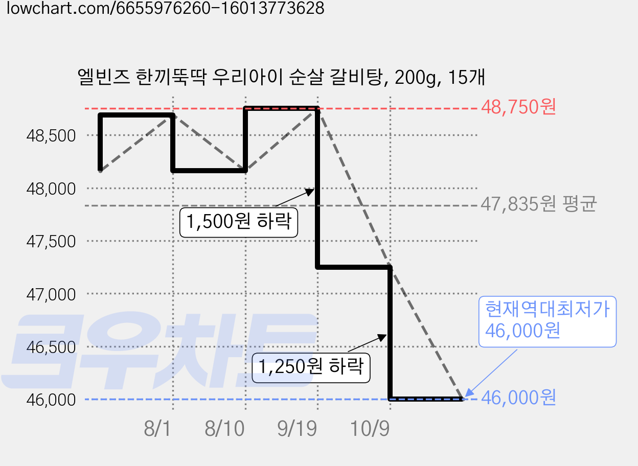 엘빈즈 한끼뚝딱 우리아이 순살 갈비탕, 200g, 15개 가격 변동 차트, 현재가 46,000원, 역대최저가