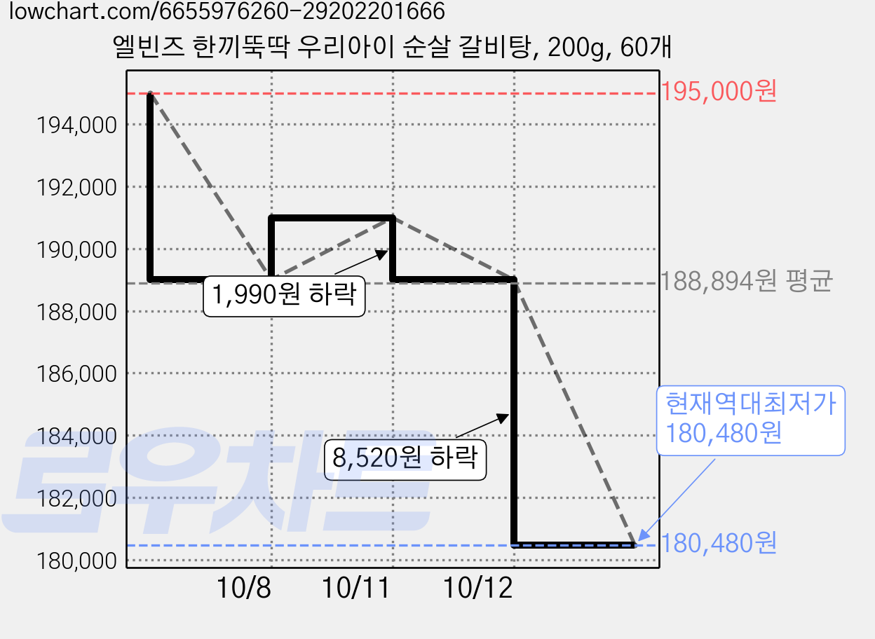 엘빈즈 한끼뚝딱 우리아이 순살 갈비탕, 200g, 60개 가격 변동 차트, 현재가 180,480원, 역대최저가