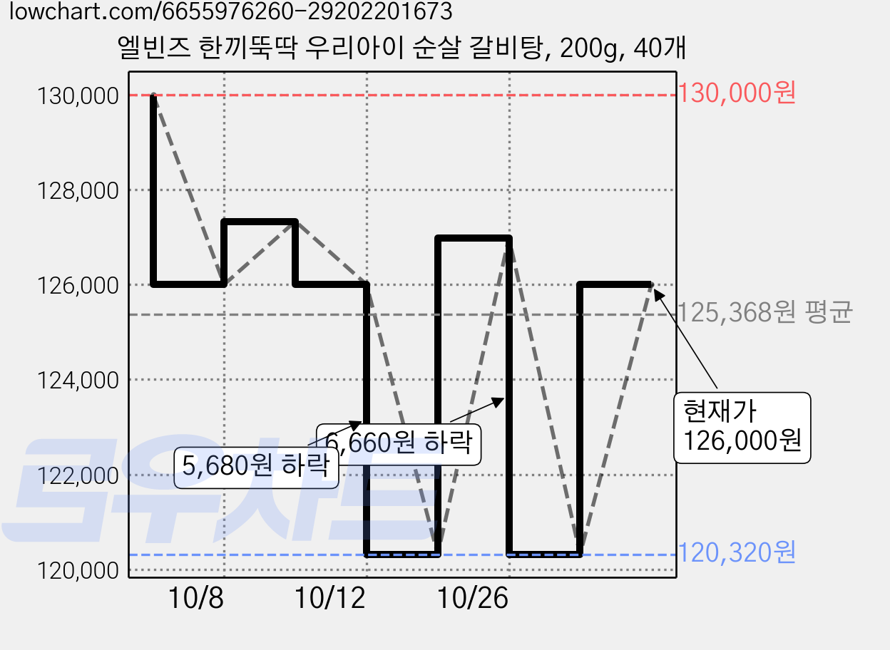 엘빈즈 한끼뚝딱 우리아이 순살 갈비탕, 200g, 40개 가격 변동 차트, 현재가 126,000원, 관측 최저가 120,320원