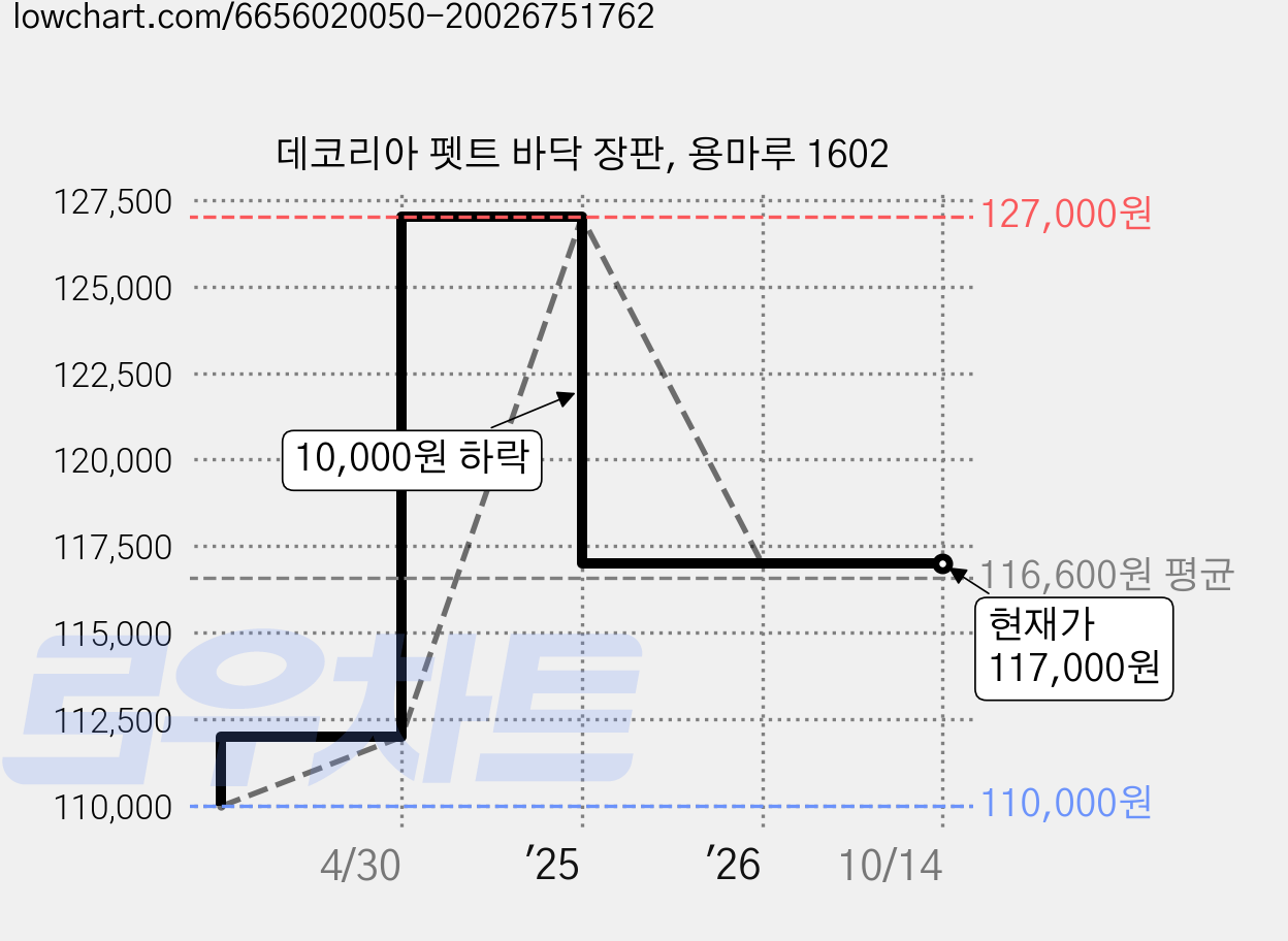 데코리아 펫트 바닥 장판, 용마루 1602 가격 변동 차트, 현재가 117,000원, 관측 최저가 110,000원