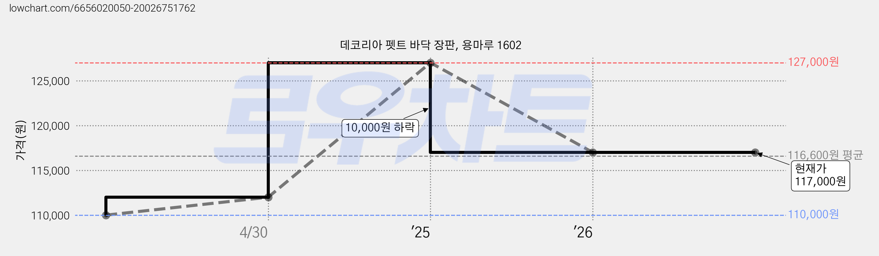 데코리아 펫트 바닥 장판, 용마루 1602 가격 변동 차트, 현재가 117,000원, 관측 최저가 110,000원