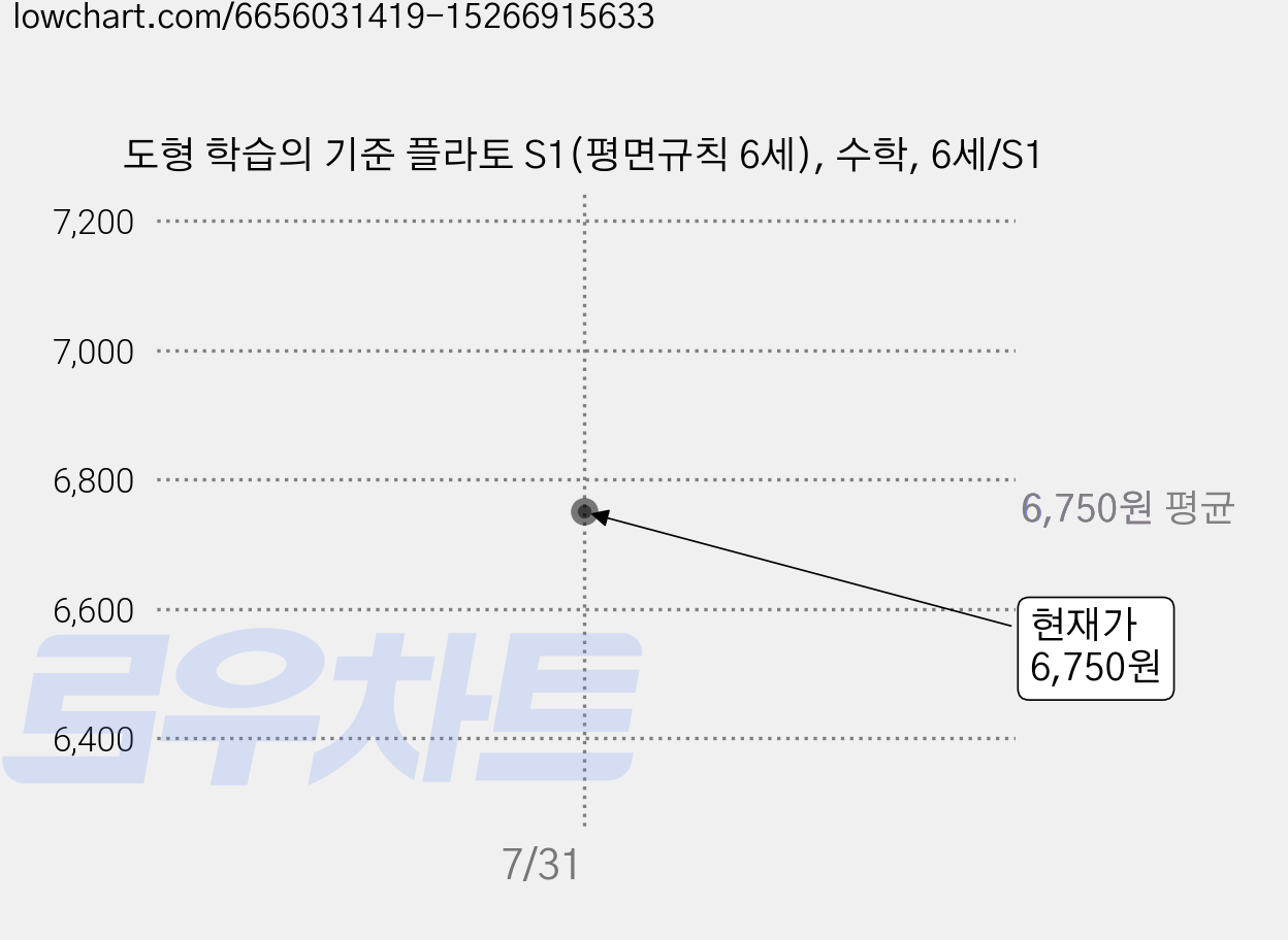 도형 학습의 기준 플라토 S1(평면규칙 6세), 수학, 6세/S1 가격 변동 차트, 현재가 6,750원