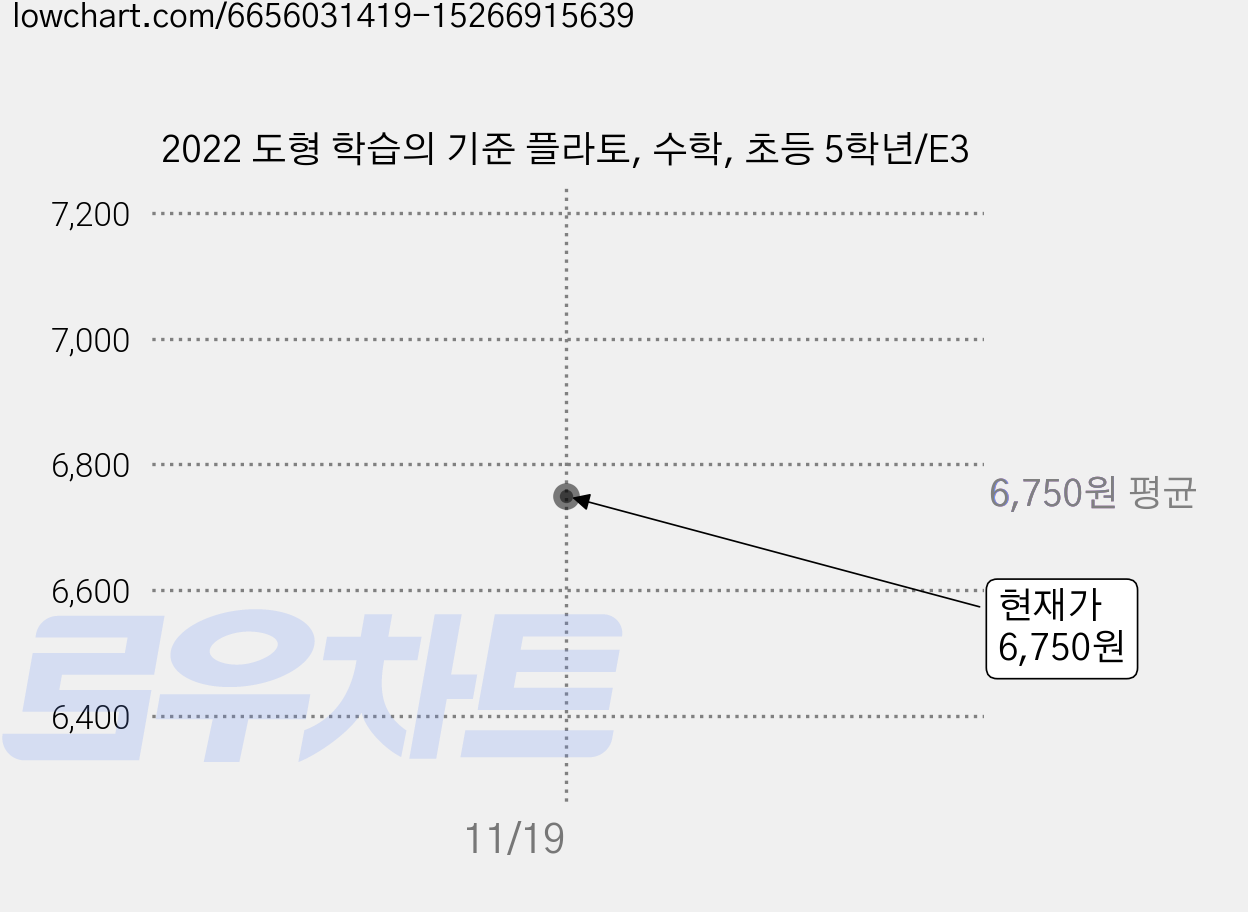 2022 도형 학습의 기준 플라토, 수학, 초등 5학년/E3 가격 변동 차트, 현재가 6,750원
