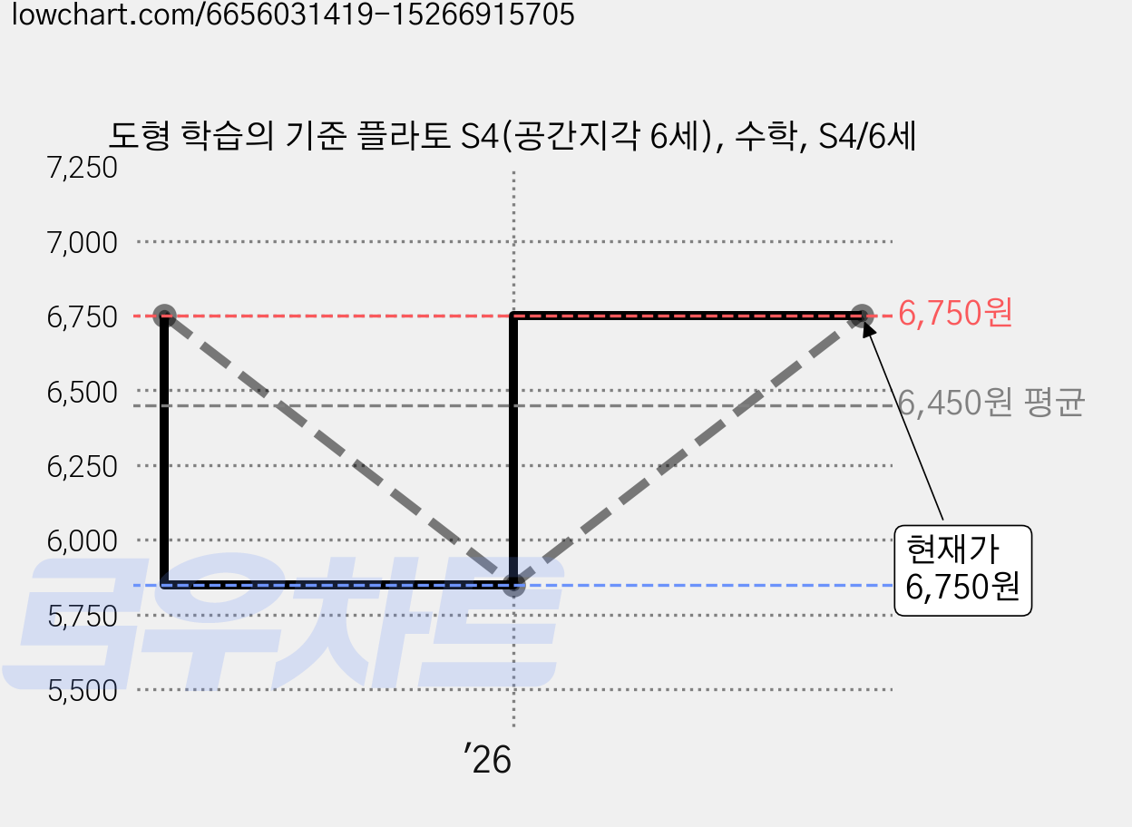 도형 학습의 기준 플라토 S4(공간지각 6세), 수학, S4/6세 가격 변동 차트, 현재가 6,750원, 관측 최저가 5,850원