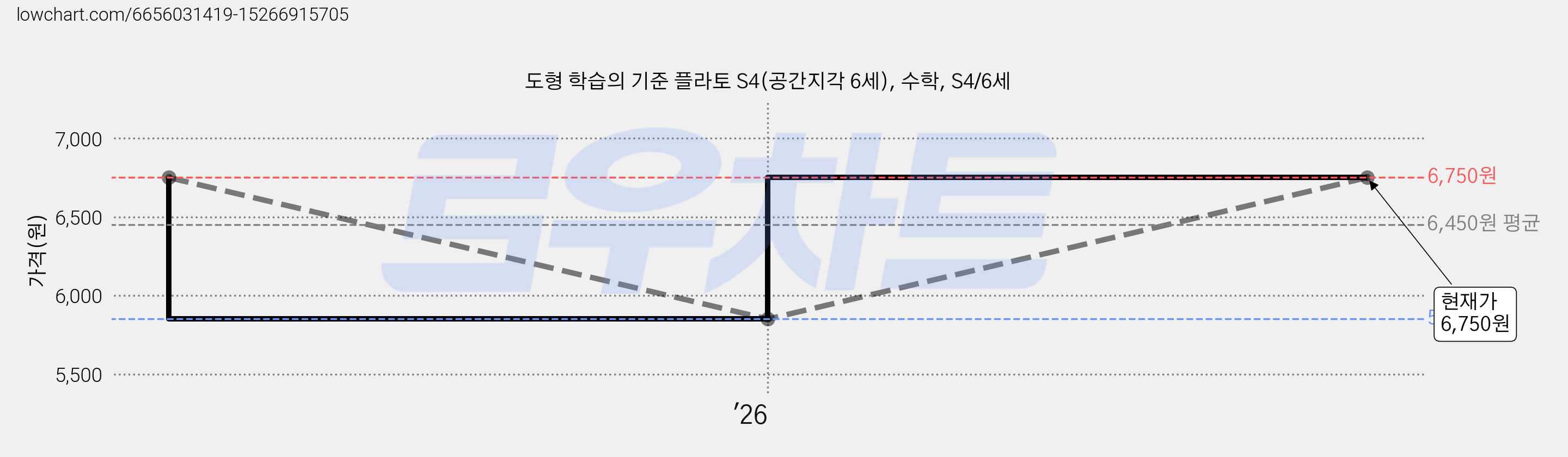 도형 학습의 기준 플라토 S4(공간지각 6세), 수학, S4/6세 가격 변동 차트, 현재가 6,750원, 관측 최저가 5,850원
