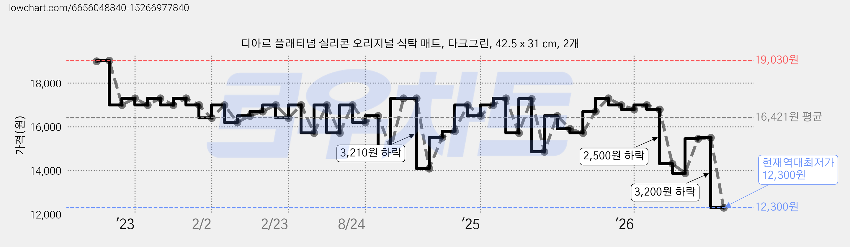 디아르 플래티넘 실리콘 오리지널 식탁 매트, 다크그린, 42.5 x 31 cm, 2개 가격 변동 차트, 현재가 12,300원, 역대최저가