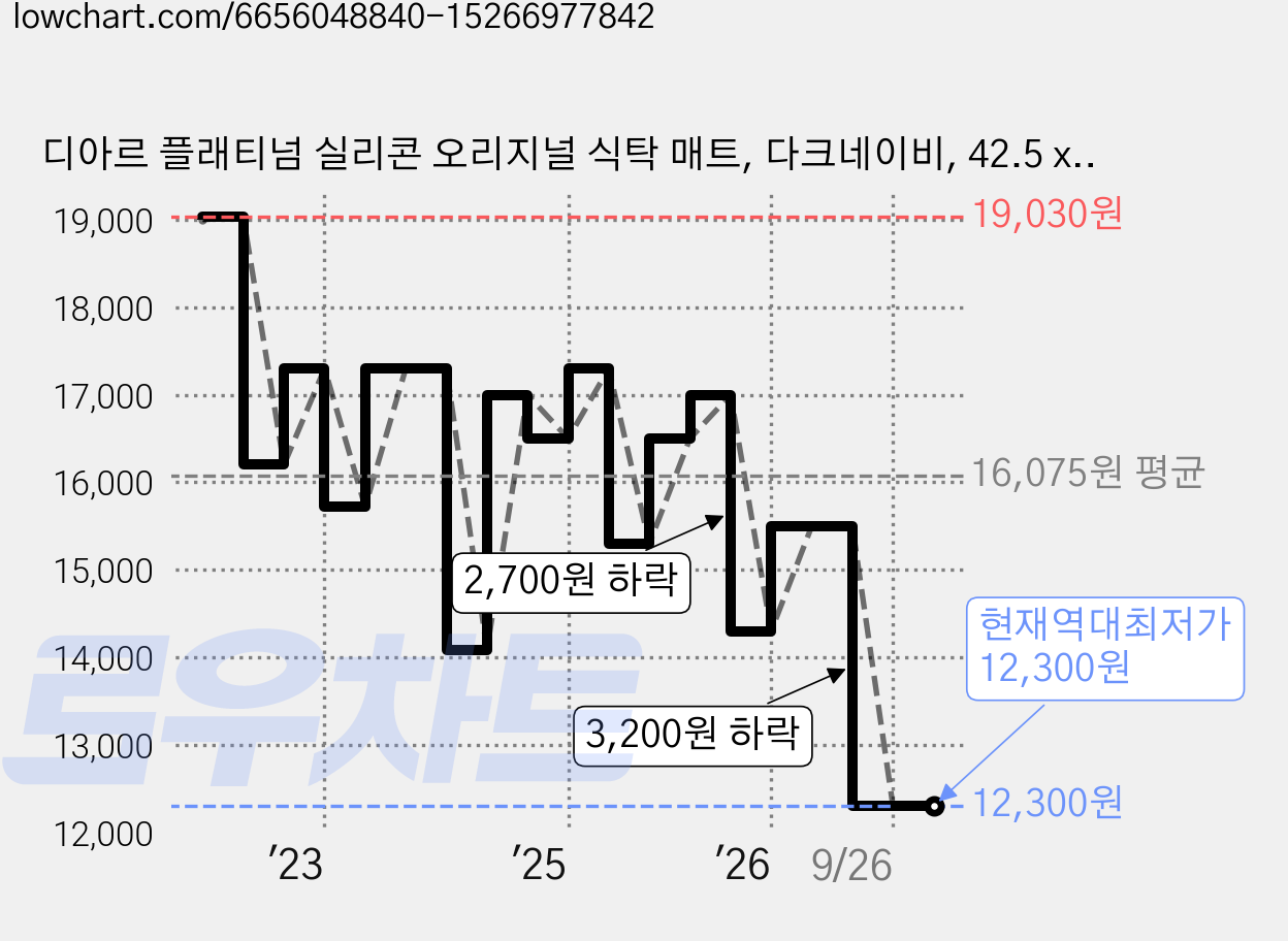 디아르 플래티넘 실리콘 오리지널 식탁 매트, 다크네이비, 42.5 x 31 cm, 2개 가격 변동 차트, 현재가 12,300원, 역대최저가