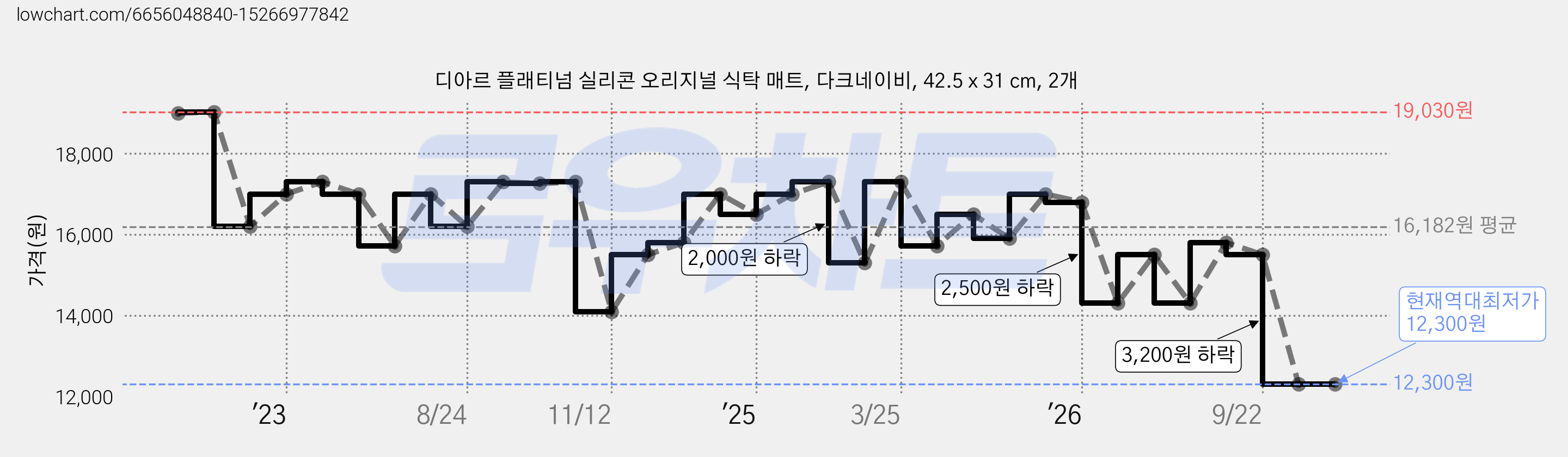 디아르 플래티넘 실리콘 오리지널 식탁 매트, 다크네이비, 42.5 x 31 cm, 2개 가격 변동 차트, 현재가 12,300원, 역대최저가