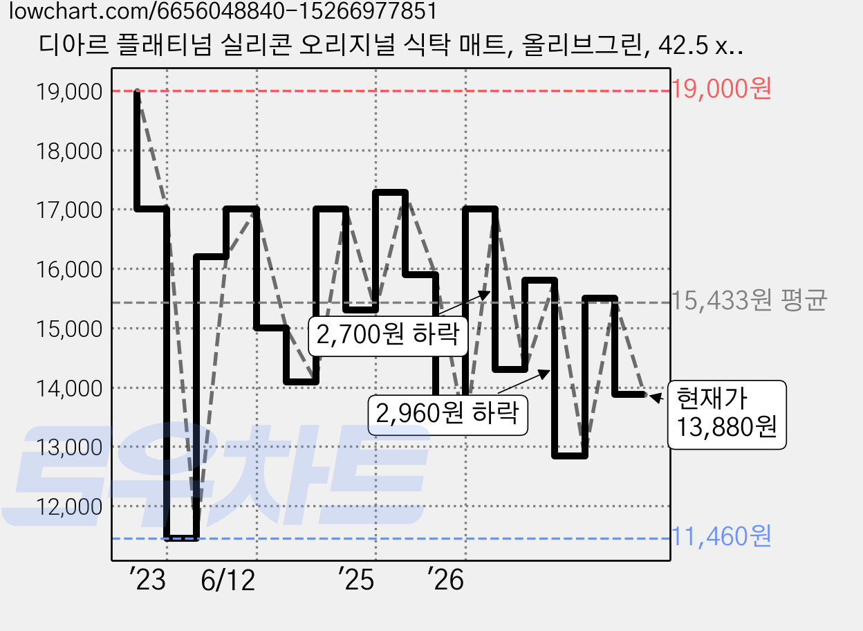 디아르 플래티넘 실리콘 오리지널 식탁 매트, 올리브그린, 42.5 x 31 cm, 2개 가격 변동 차트, 현재가 13,880원, 관측 최저가 11,460원