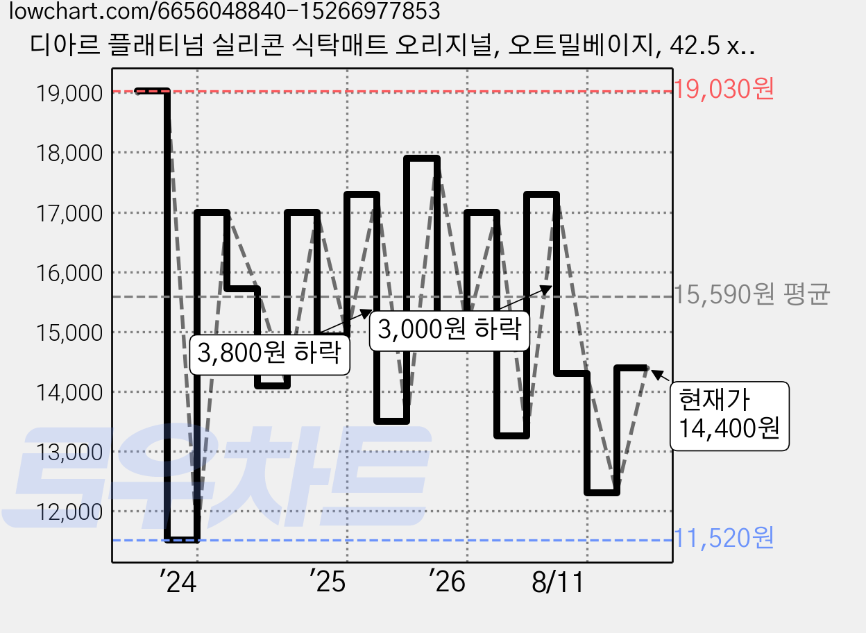 디아르 플래티넘 실리콘 식탁매트 오리지널, 오트밀베이지, 42.5 x 31 cm, 2개 가격 변동 차트, 현재가 14,400원, 관측 최저가 11,460원