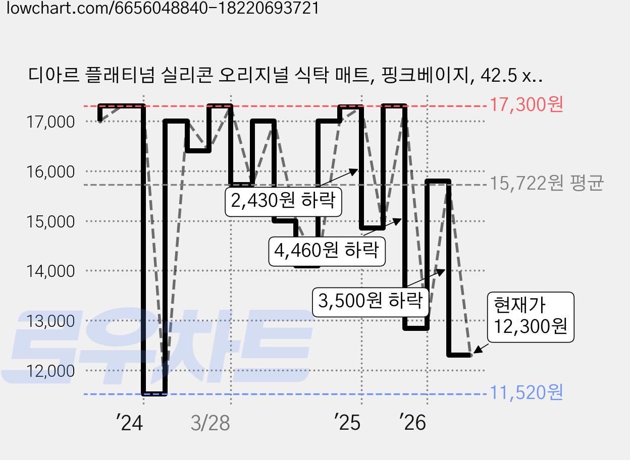 디아르 플래티넘 실리콘 오리지널 식탁 매트, 핑크베이지, 42.5 x 31 cm, 2개 가격 변동 차트, 현재가 12,300원, 관측 최저가 11,460원