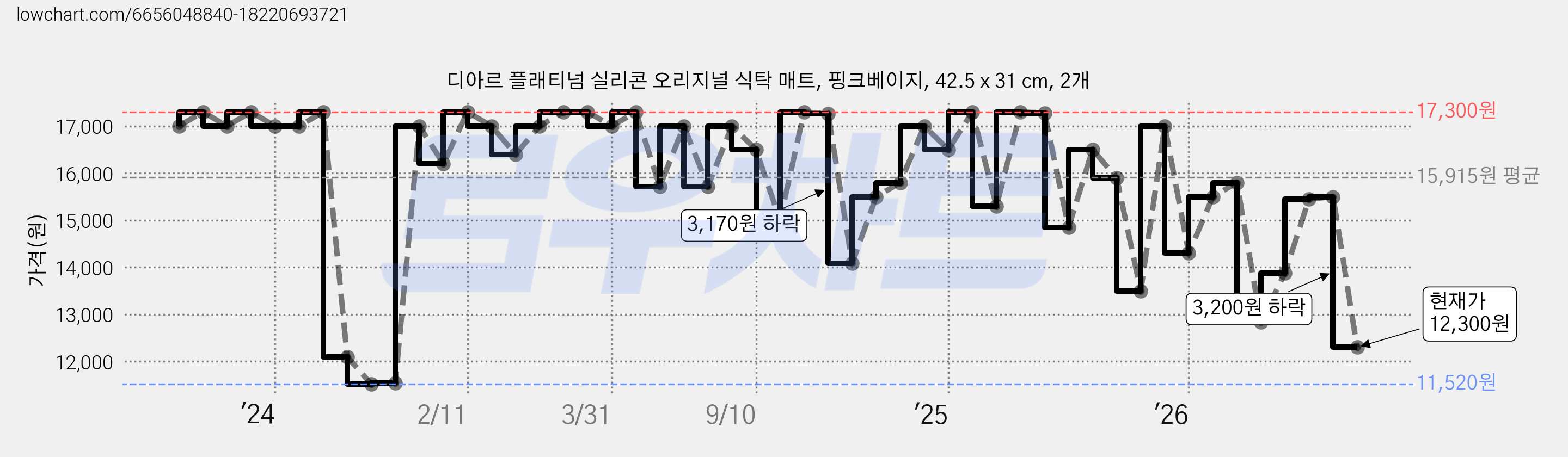 디아르 플래티넘 실리콘 오리지널 식탁 매트, 핑크베이지, 42.5 x 31 cm, 2개 가격 변동 차트, 현재가 12,300원, 관측 최저가 11,460원
