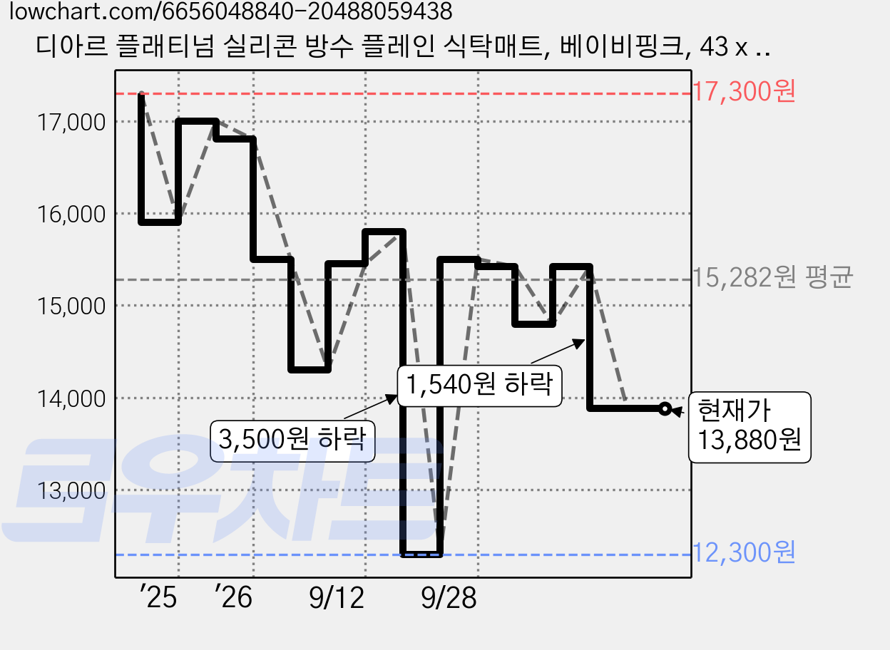 디아르 플래티넘 실리콘 방수 플레인 식탁매트, 베이비핑크, 43 x 29.5 cm, 2개 가격 변동 차트, 현재가 13,880원, 관측 최저가 12,300원