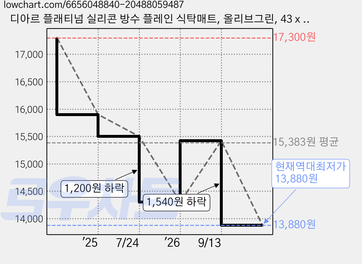 디아르 플래티넘 실리콘 방수 플레인 식탁매트, 올리브그린, 43 x 29.5 cm, 2개 가격 변동 차트, 현재가 13,880원, 역대최저가