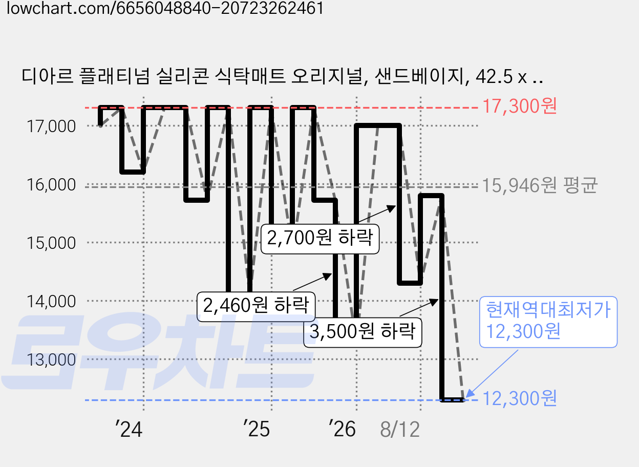 디아르 플래티넘 실리콘 식탁매트 오리지널, 샌드베이지, 42.5 x 31 cm, 2개 가격 변동 차트, 현재가 12,300원, 역대최저가