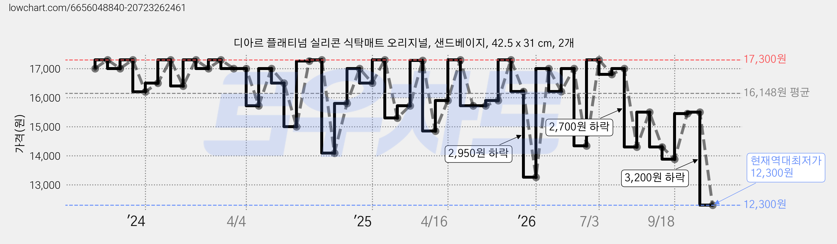 디아르 플래티넘 실리콘 식탁매트 오리지널, 샌드베이지, 42.5 x 31 cm, 2개 가격 변동 차트, 현재가 12,300원, 역대최저가