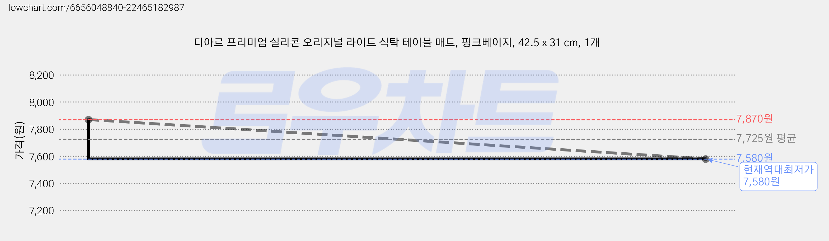 디아르 프리미엄 실리콘 오리지널 라이트 식탁 테이블 매트, 핑크베이지, 42.5 x 31 cm, 1개 가격 변동 차트, 현재가 7,580원, 역대최저가