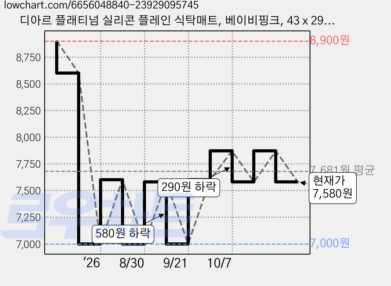 디아르 플래티넘 실리콘 플레인 식탁매트, 베이비핑크, 43 x 29.5 cm, 1개 가격 변동 차트, 현재가 7,580원, 관측 최저가 7,000원