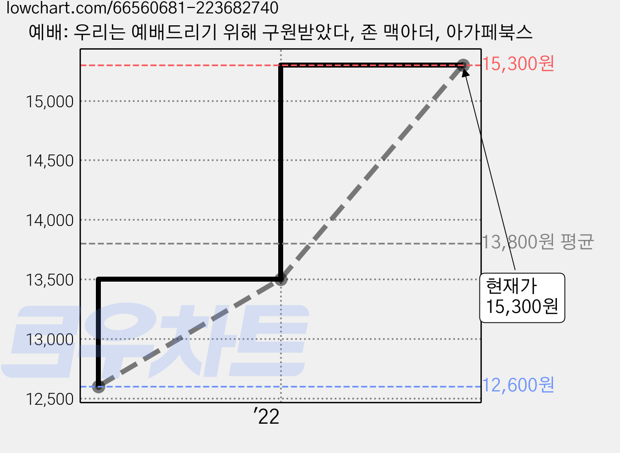 예배: 우리는 예배드리기 위해 구원받았다, 존 맥아더, 아가페북스 가격 변동 차트, 현재가 15,300원, 관측 최저가 12,600원