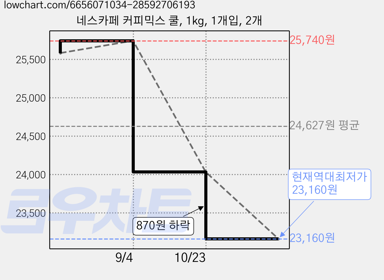 네스카페 커피믹스 쿨, 1kg, 1개입, 2개 가격 변동 차트, 현재가 23,160원, 역대최저가