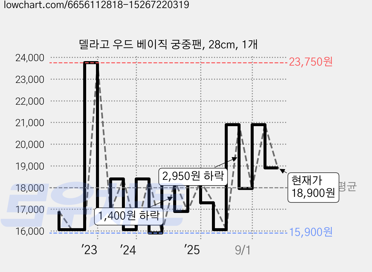 델라고 우드 베이직 궁중팬, 28cm, 1개 가격 변동 차트, 현재가 18,900원, 관측 최저가 15,670원
