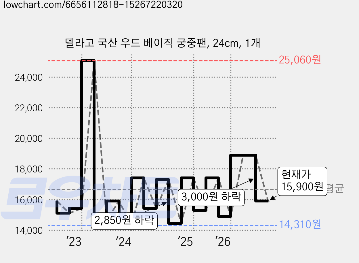 델라고 국산 우드 베이직 궁중팬, 24cm, 1개 가격 변동 차트, 현재가 15,900원, 관측 최저가 14,310원