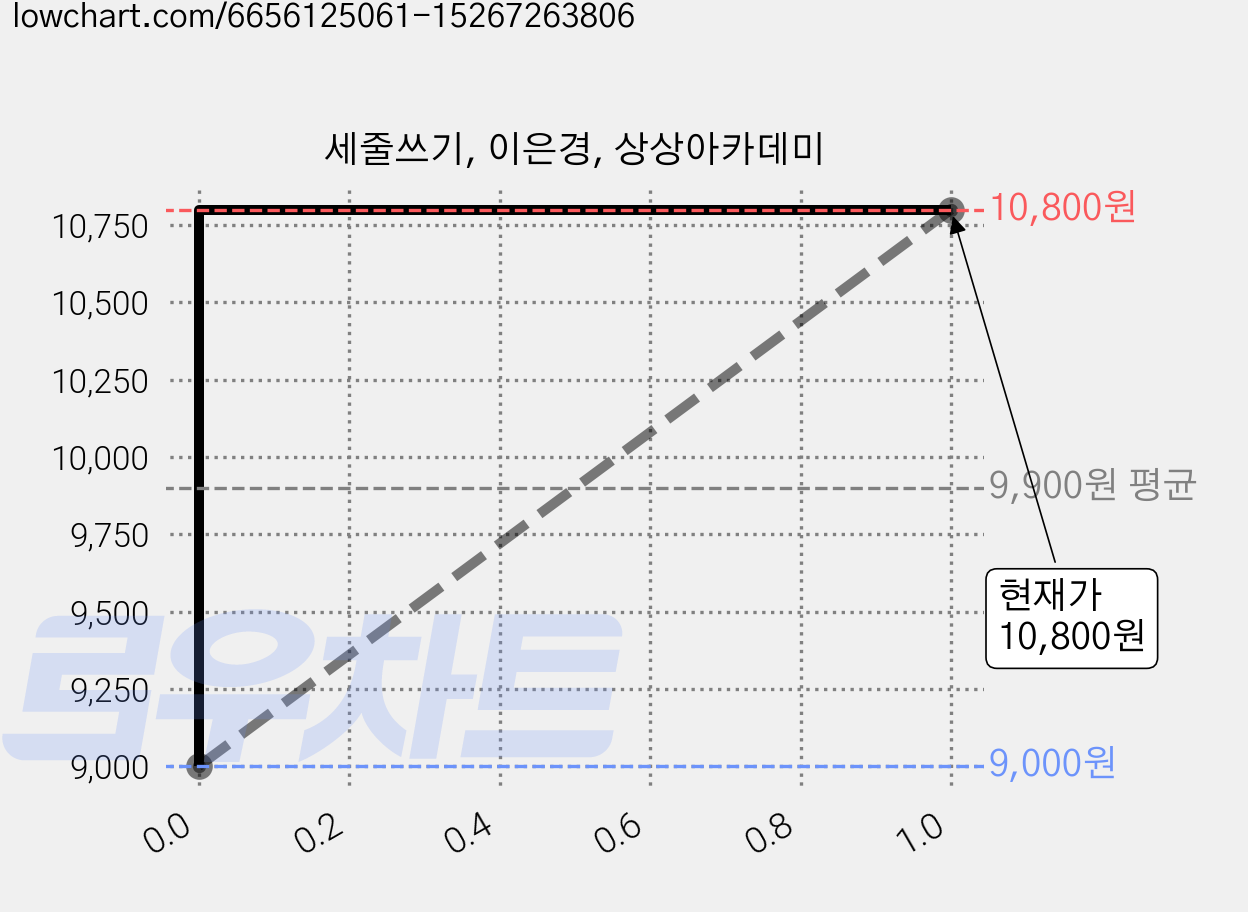 세줄쓰기, 이은경, 상상아카데미 가격 변동 차트, 현재가 10,800원, 관측 최저가 9,000원