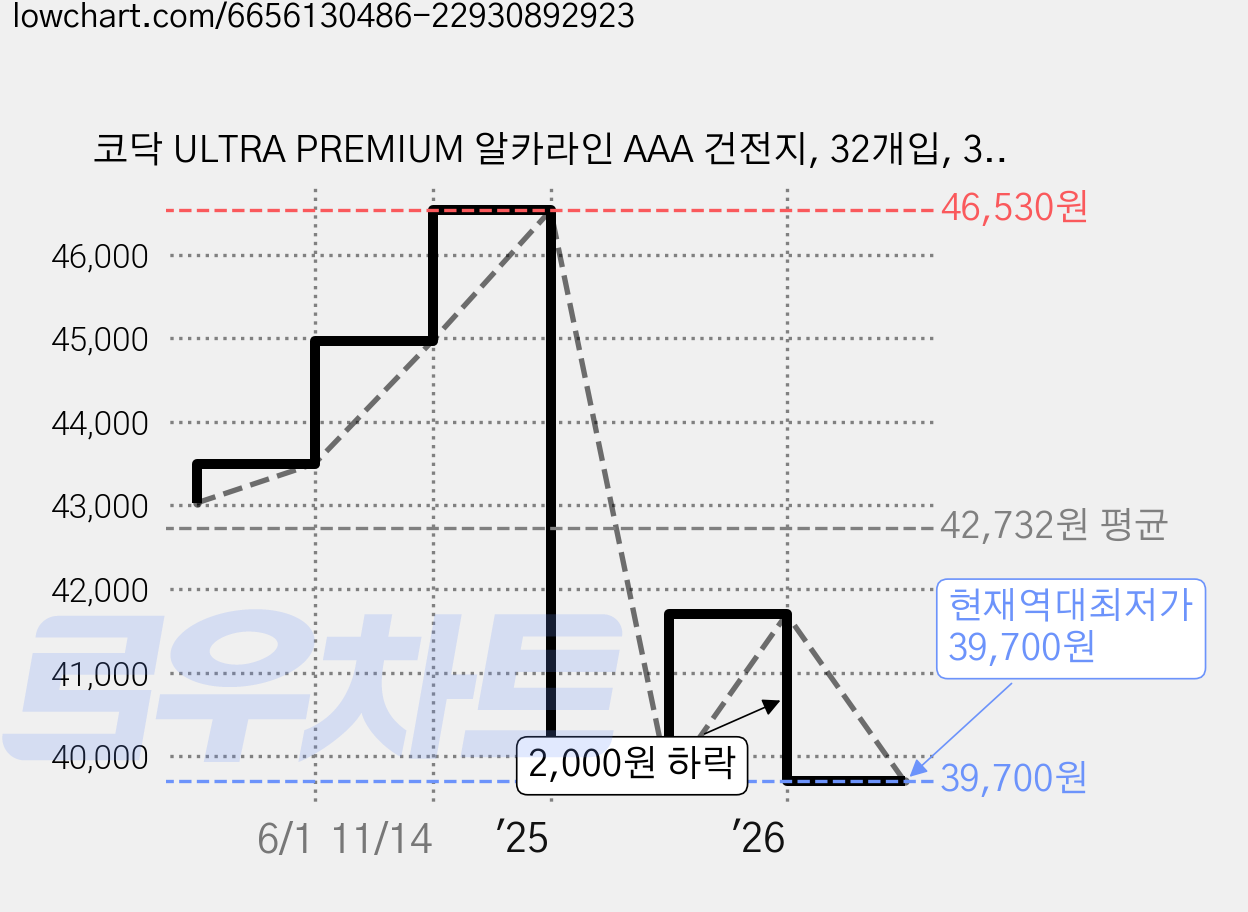 코닥 ULTRA PREMIUM 알카라인 AAA 건전지, 32개입, 3개 가격 변동 차트, 현재가 39,700원, 역대최저가