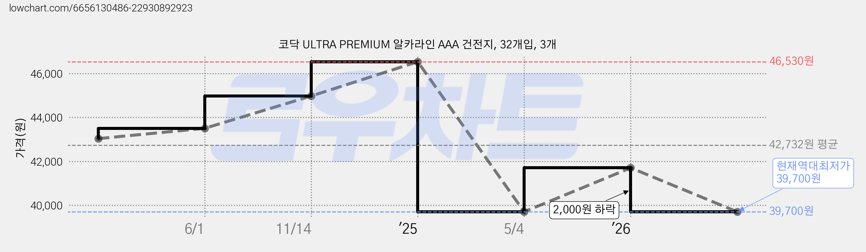 코닥 ULTRA PREMIUM 알카라인 AAA 건전지, 32개입, 3개 가격 변동 차트, 현재가 39,700원, 역대최저가