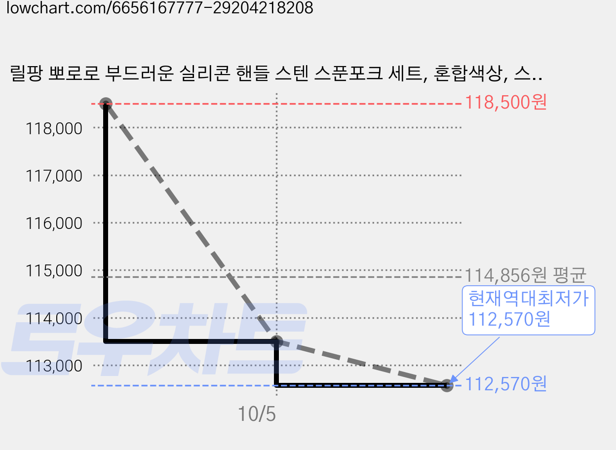 릴팡 뽀로로 부드러운 실리콘 핸들 스텐 스푼포크 세트, 혼합색상, 스푼 + 포크, 15세트 가격 변동 차트, 현재가 112,570원, 역대최저가