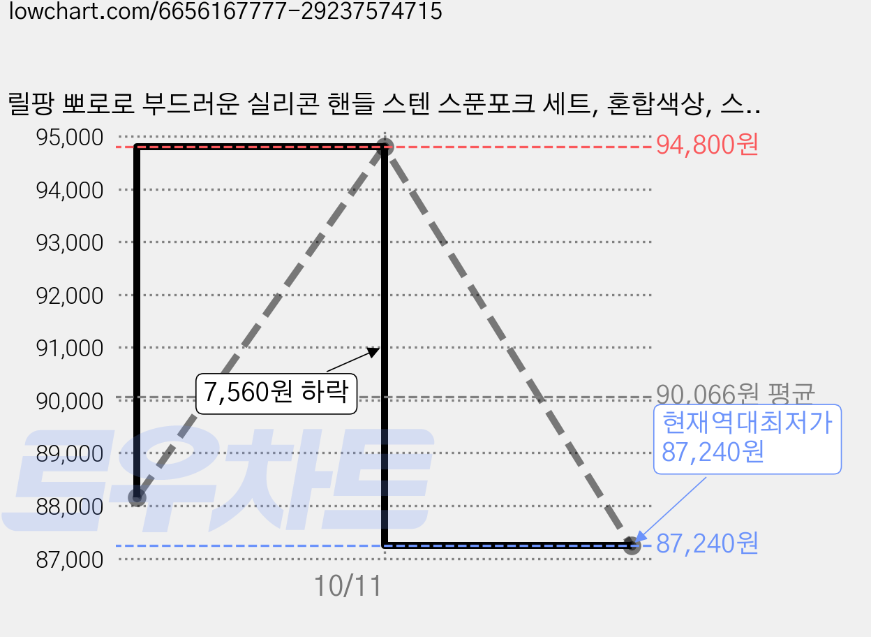 릴팡 뽀로로 부드러운 실리콘 핸들 스텐 스푼포크 세트, 혼합색상, 스푼 + 포크, 12세트 가격 변동 차트, 현재가 87,240원, 역대최저가