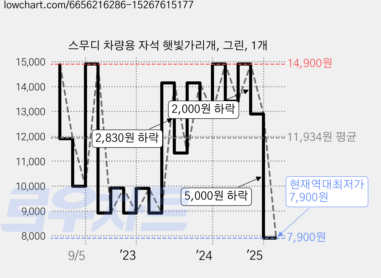 스무디 차량용 자석 햇빛가리개, 그린, 1개 가격 변동 차트, 현재가 7,900원, 역대최저가