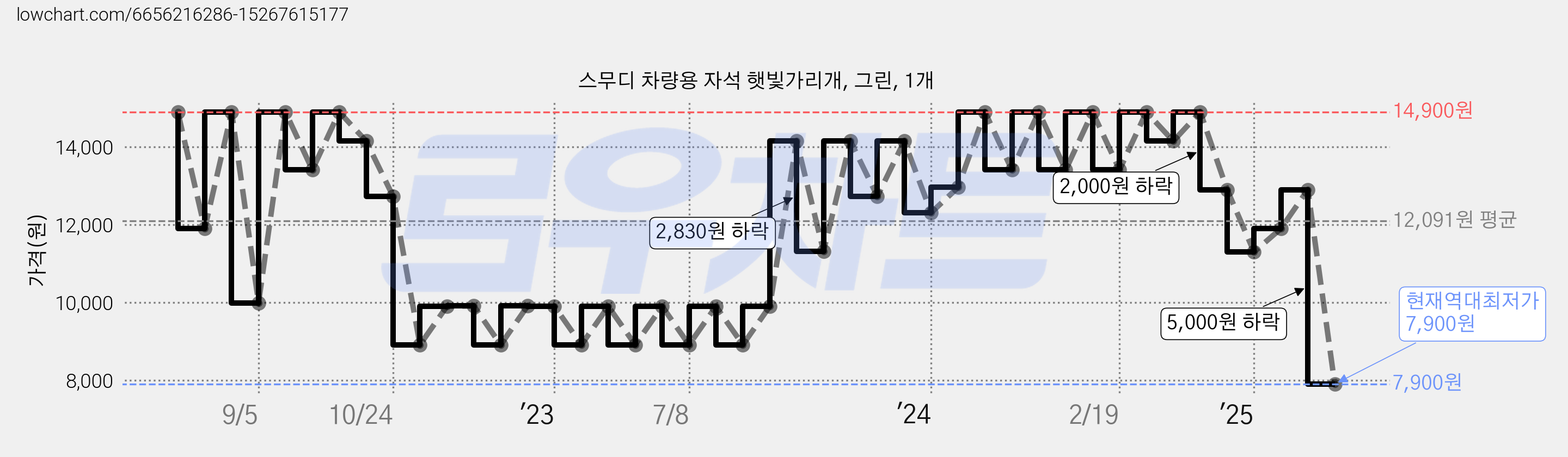 스무디 차량용 자석 햇빛가리개, 그린, 1개 가격 변동 차트, 현재가 7,900원, 역대최저가