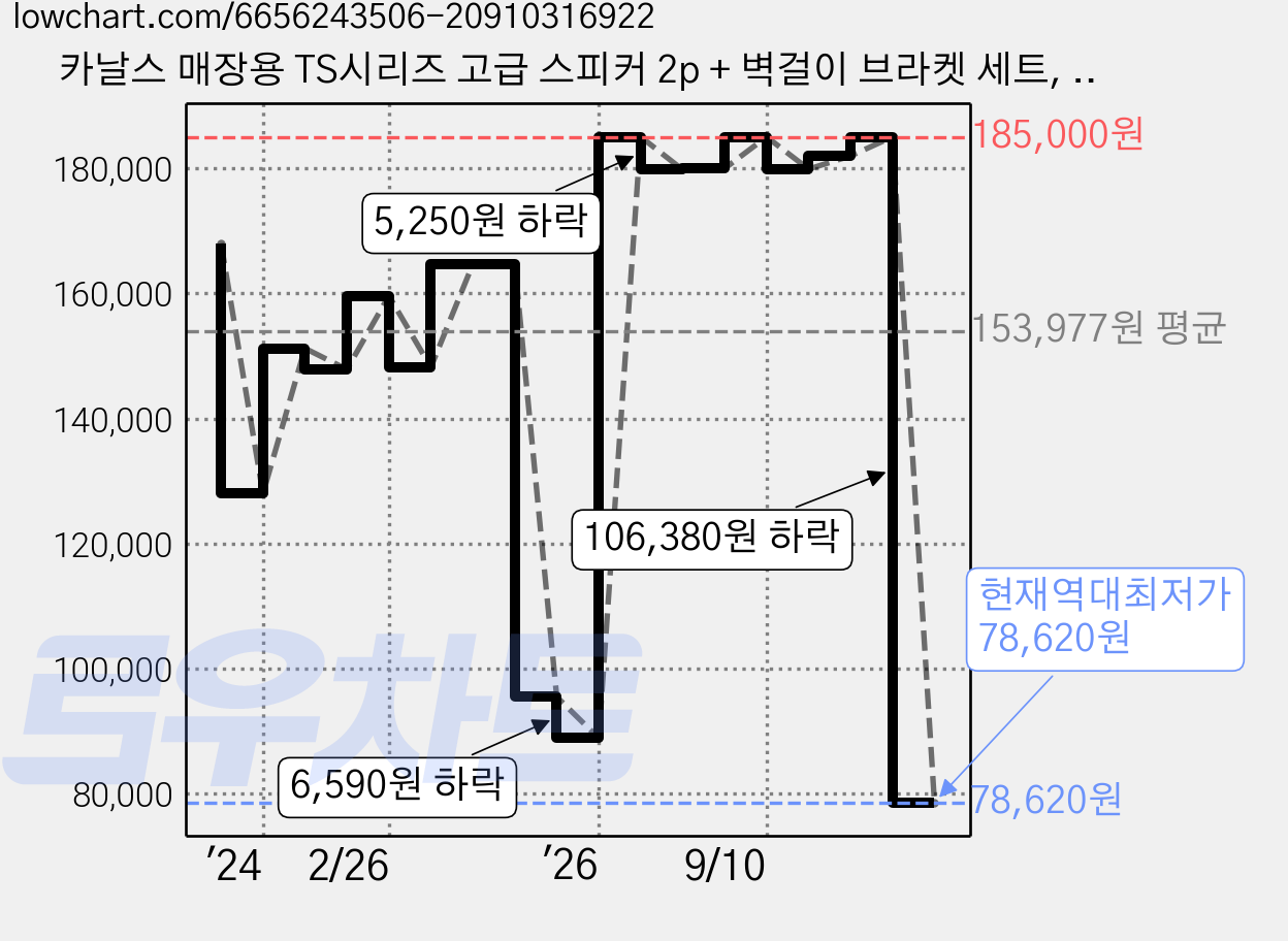 카날스 매장용 TS시리즈 고급 스피커 2p + 벽걸이 브라켓 세트, TS-66(화이트), 화이트 가격 변동 차트, 현재가 78,620원, 역대최저가