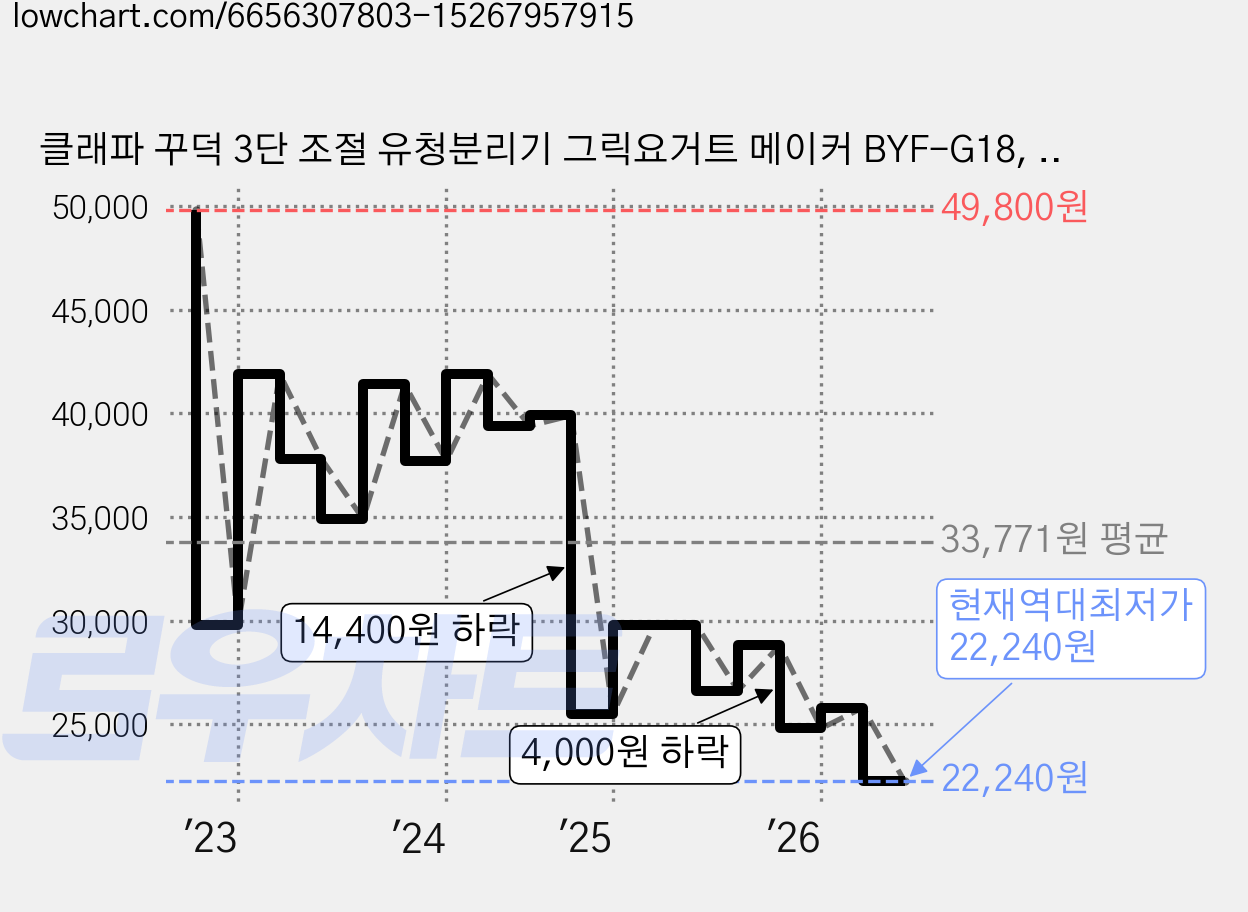 클래파 꾸덕 3단 조절 유청분리기 그릭요거트 메이커 BYF-G18, 혼합색상, 1개 가격 변동 차트, 현재가 22,240원, 역대최저가