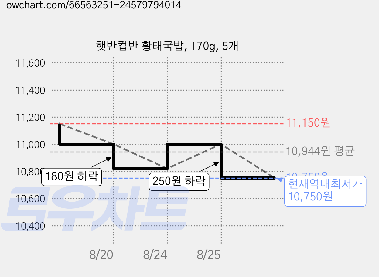 햇반컵반 황태국밥, 170g, 5개 가격 변동 차트, 현재가 10,750원, 역대최저가