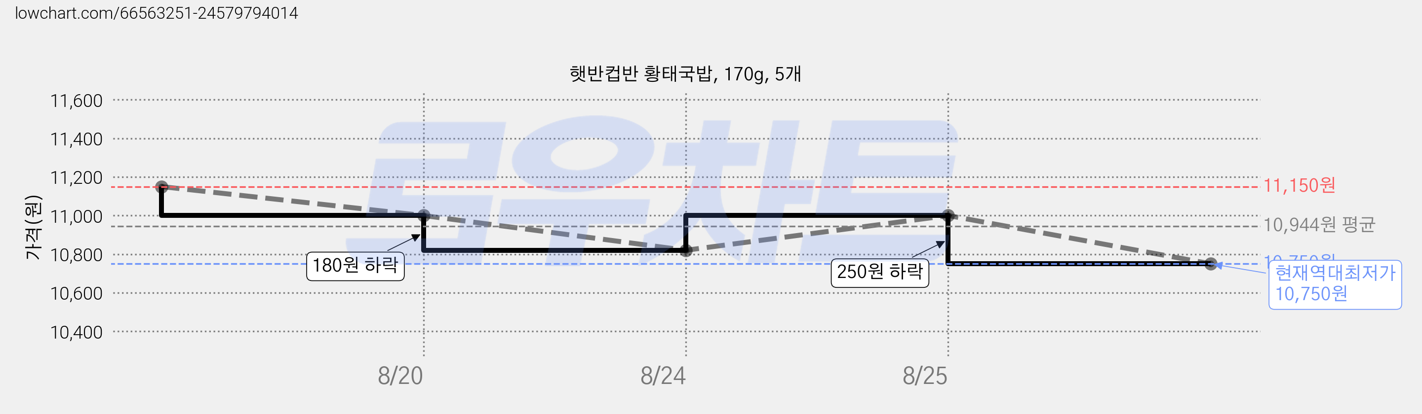 햇반컵반 황태국밥, 170g, 5개 가격 변동 차트, 현재가 10,750원, 역대최저가