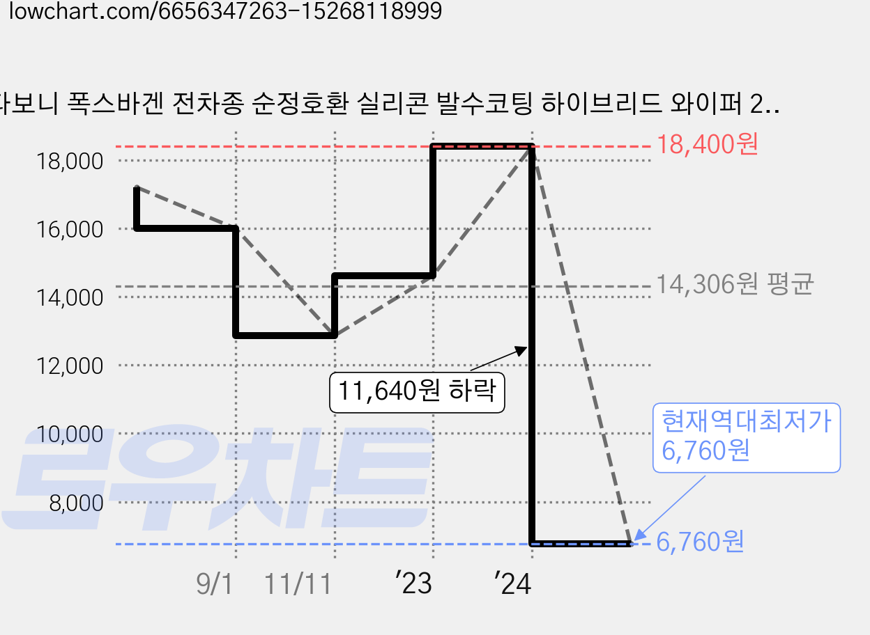 다보니 폭스바겐 전차종 순정호환 실리콘 발수코팅 하이브리드 와이퍼 2종 세트 어댑터 B2-1, 2021년 이후 GOLF / e-GOLF-MK8 가격 변동 차트, 현재가 6,760원, 역대최저가