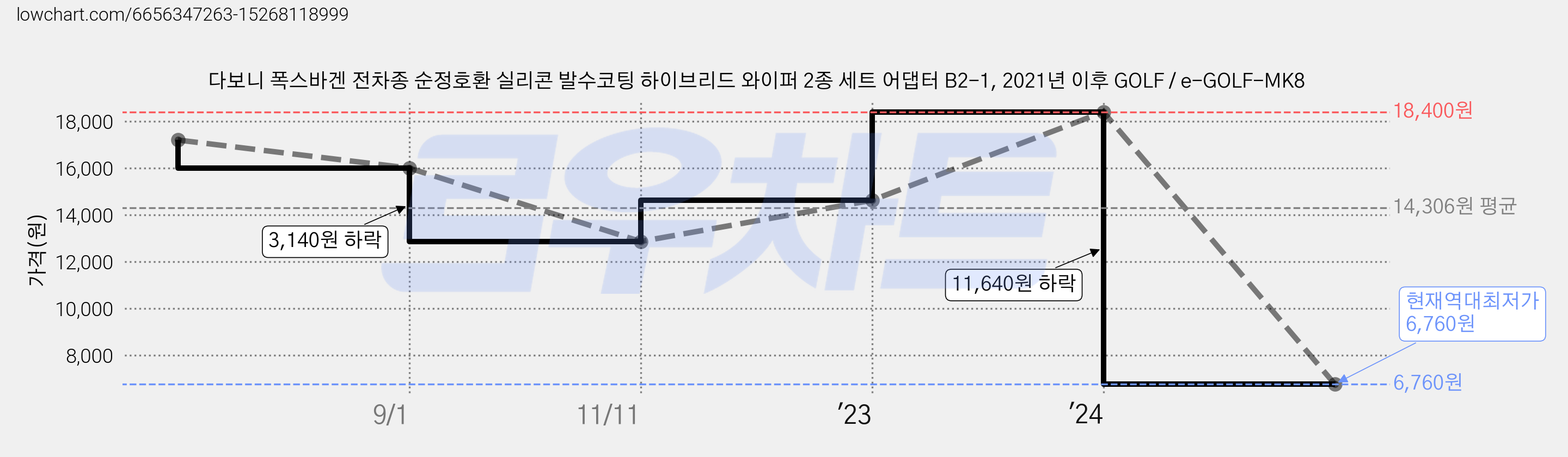 다보니 폭스바겐 전차종 순정호환 실리콘 발수코팅 하이브리드 와이퍼 2종 세트 어댑터 B2-1, 2021년 이후 GOLF / e-GOLF-MK8 가격 변동 차트, 현재가 6,760원, 역대최저가