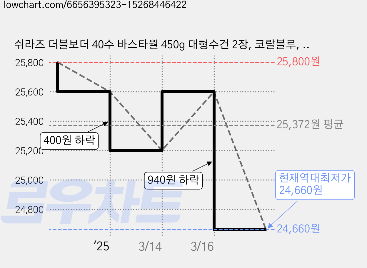 쉬라즈 더블보더 40수 바스타월 450g 대형수건 2장, 코랄블루, 2개 가격 변동 차트, 현재가 24,660원, 역대최저가