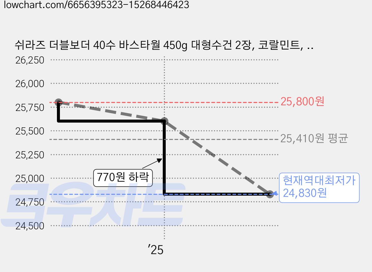 쉬라즈 더블보더 40수 바스타월 450g 대형수건 2장, 코랄민트, 2개 가격 변동 차트, 현재가 24,830원, 역대최저가