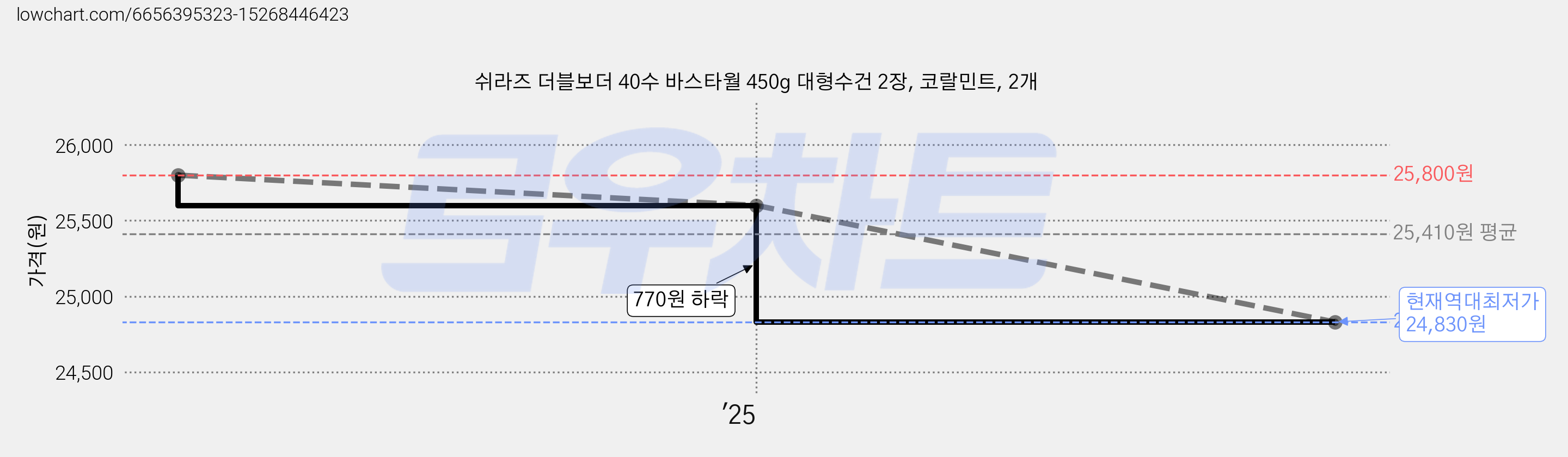 쉬라즈 더블보더 40수 바스타월 450g 대형수건 2장, 코랄민트, 2개 가격 변동 차트, 현재가 24,830원, 역대최저가