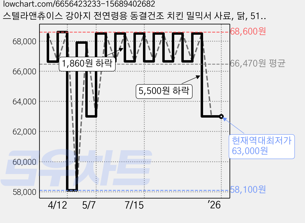 스텔라앤츄이스 강아지 전연령용 동결건조 치킨 밀믹서 사료, 닭, 510g, 1개 가격 변동 차트, 현재가 63,000원, 역대최저가