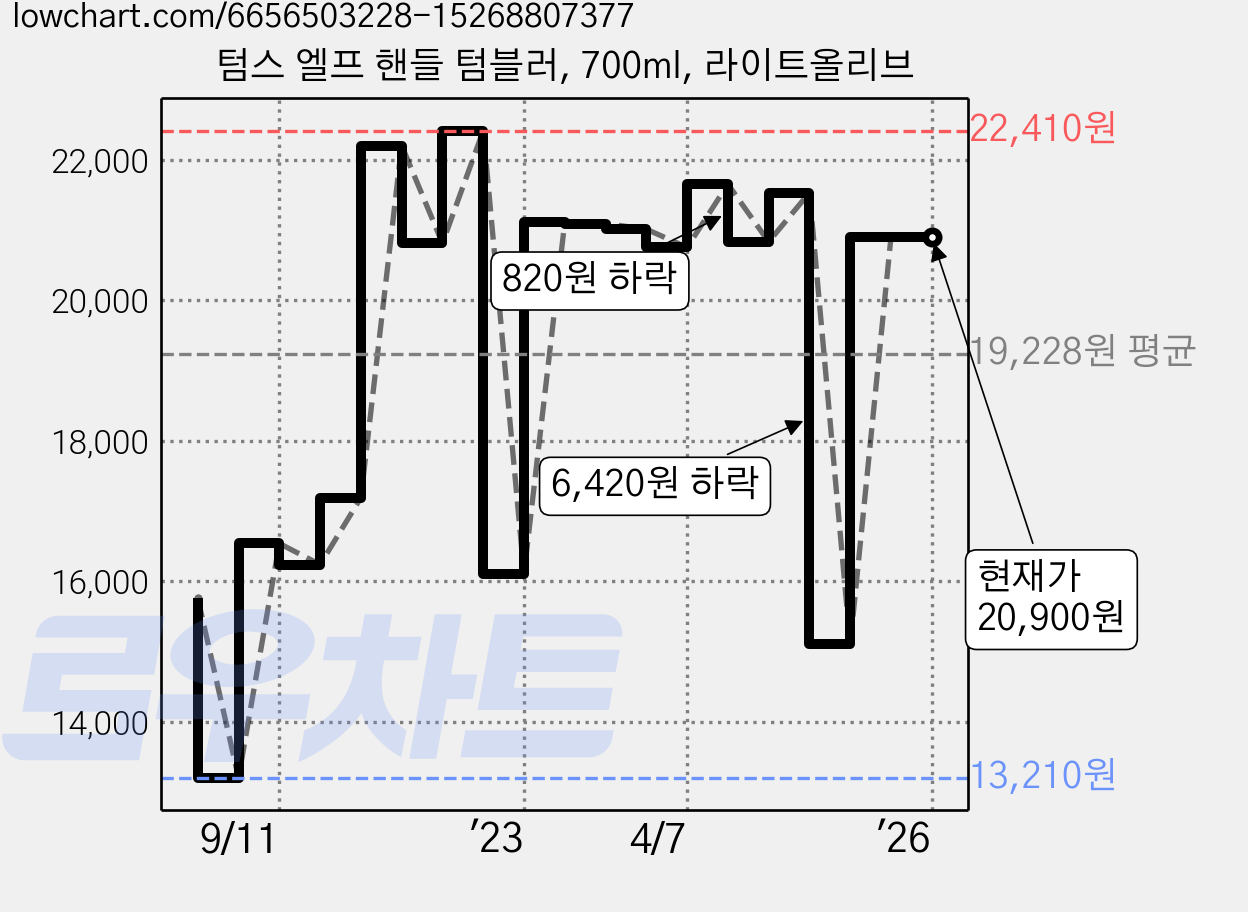 텀스 엘프 핸들 텀블러, 700ml, 라이트올리브 가격 변동 차트, 현재가 20,900원, 역대최저가